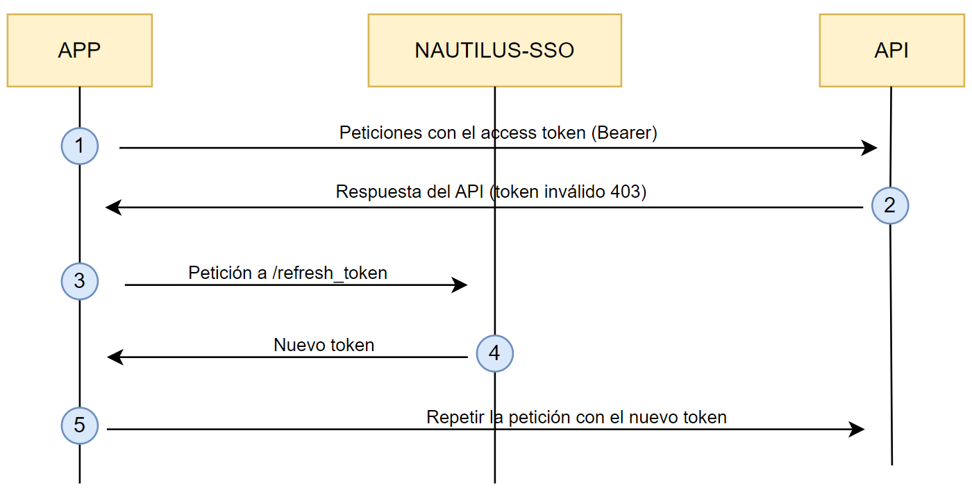 Diagrama autenticación básico