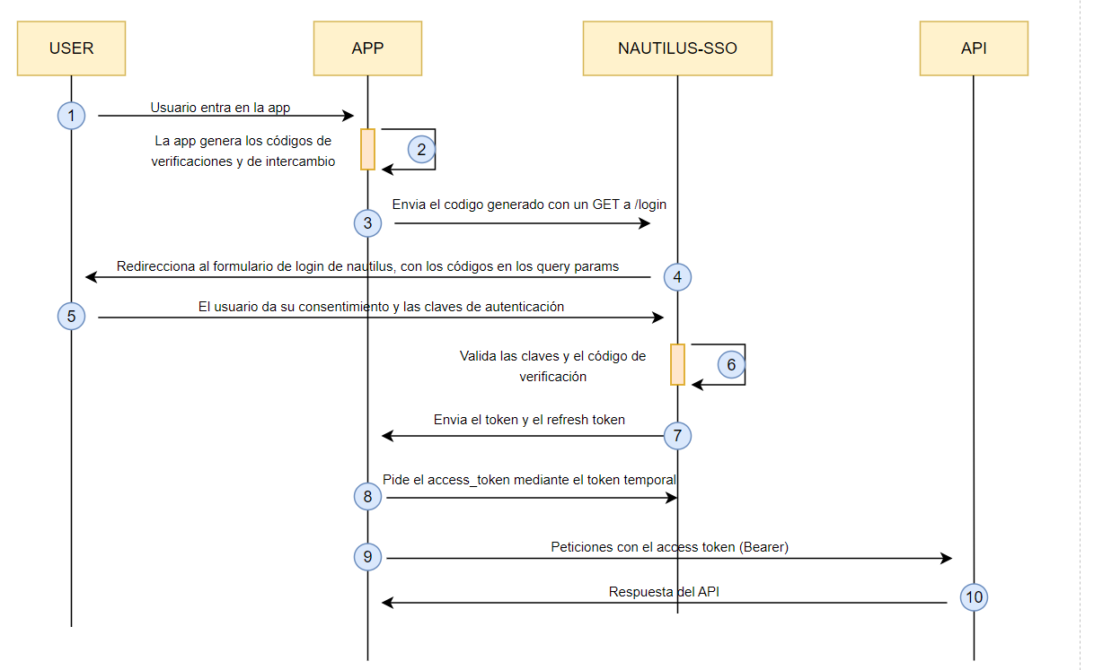 Diagrama autenticación Authorization Code Flow con PKCE