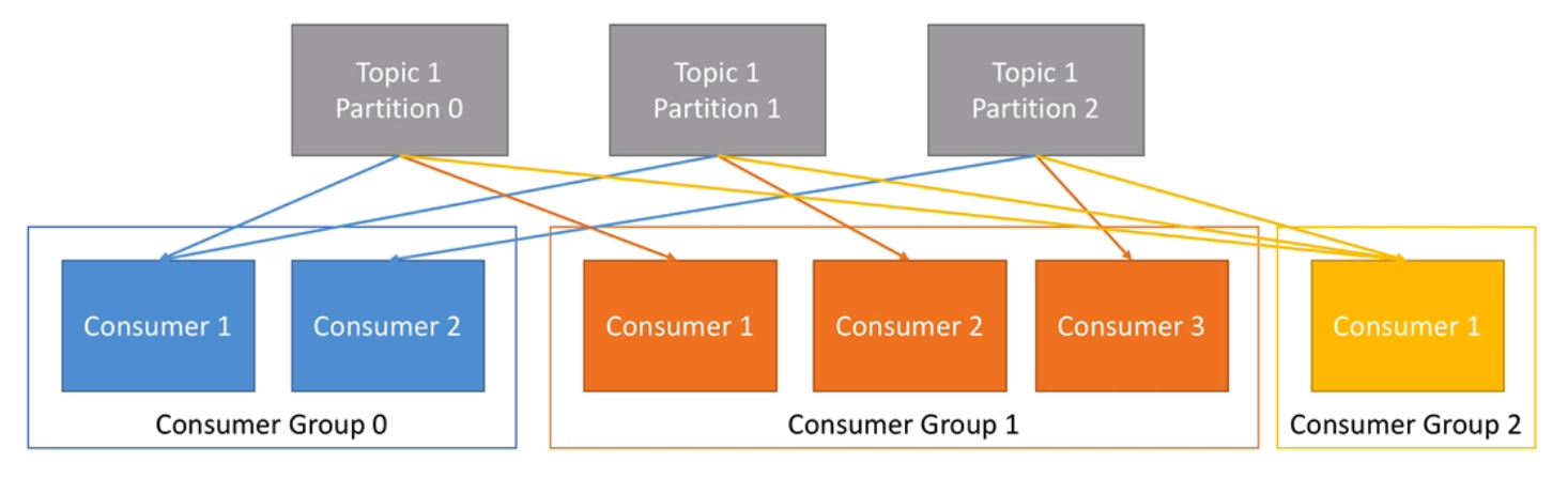 Grupos de Consumidores