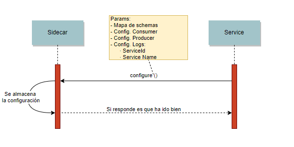 Sidecar Configure